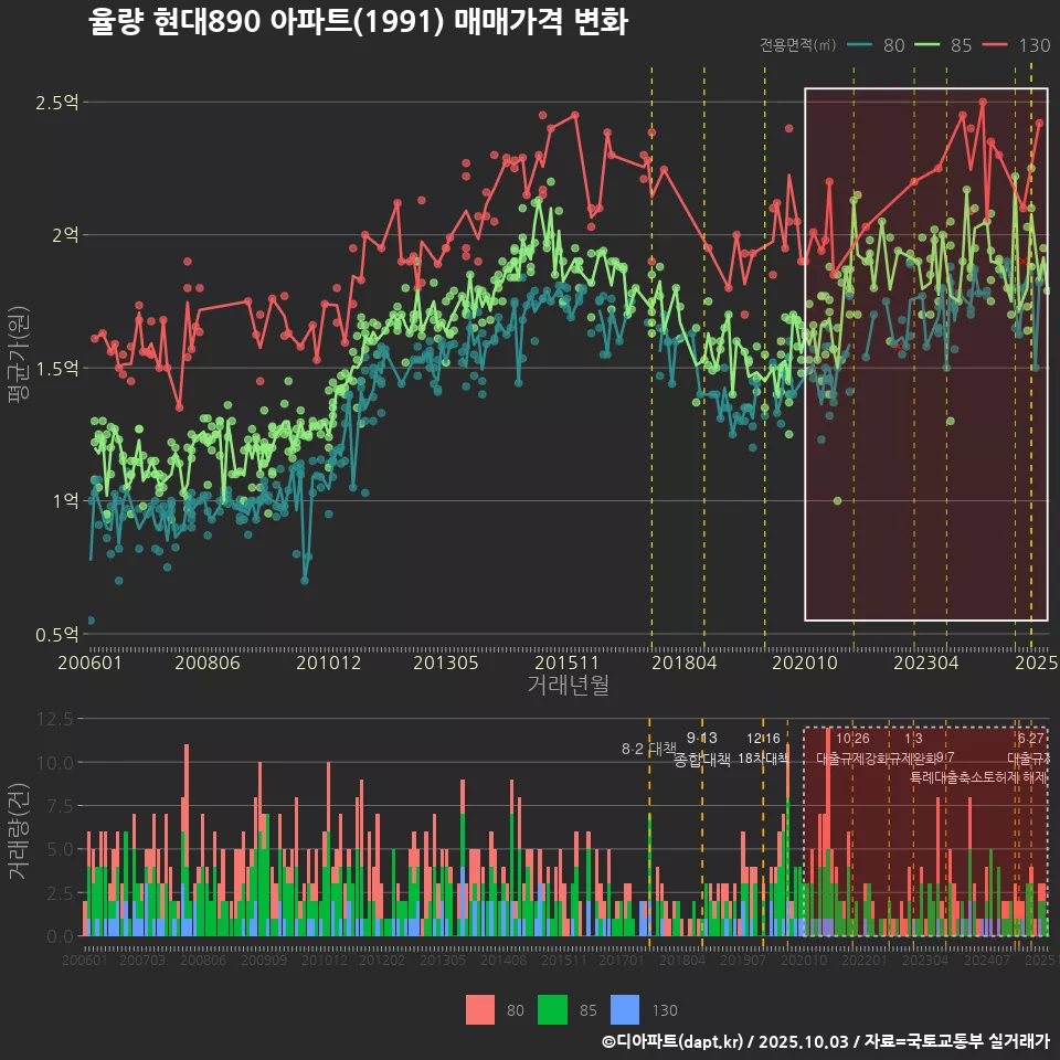 율량 현대890 아파트(1991) 매매가격 변화