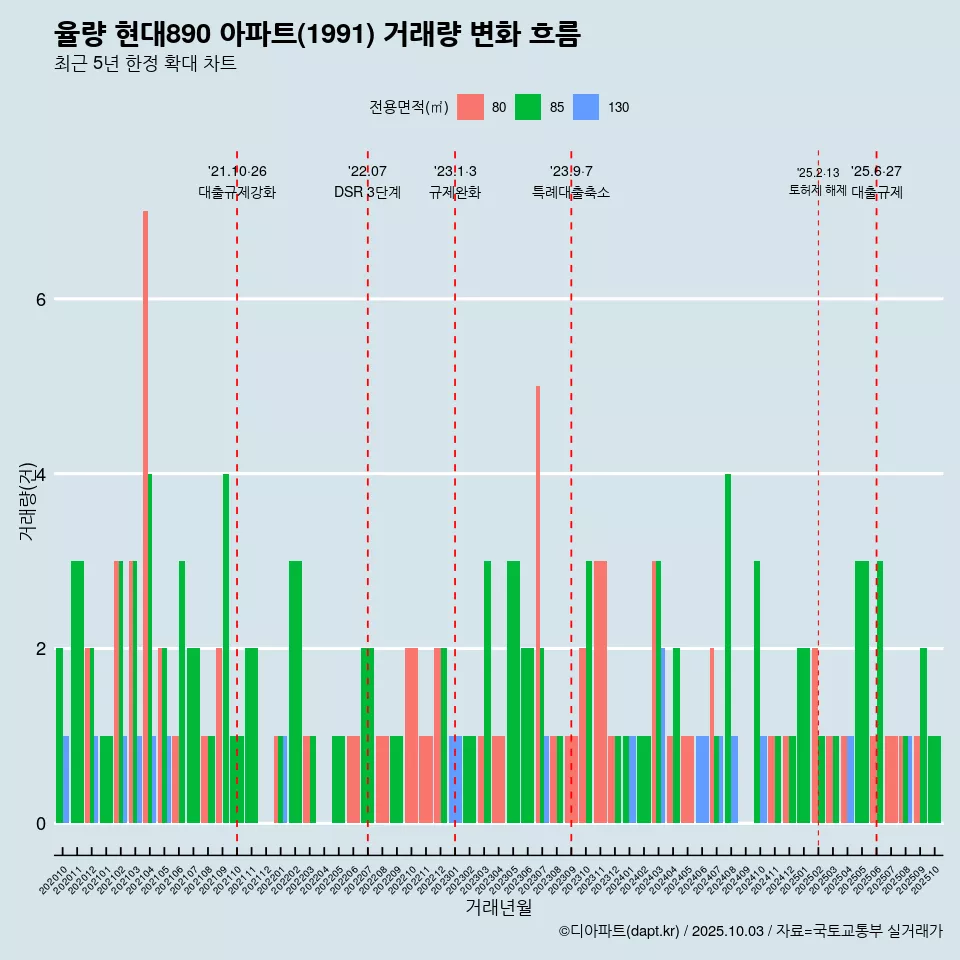 율량 현대890 아파트(1991) 거래량 변화 흐름