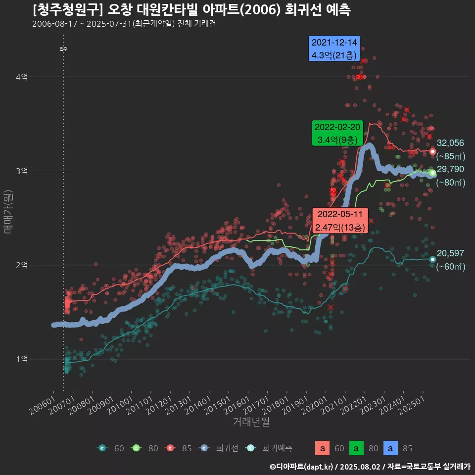 [청주청원구] 오창 대원칸타빌 아파트(2006) 회귀선 예측