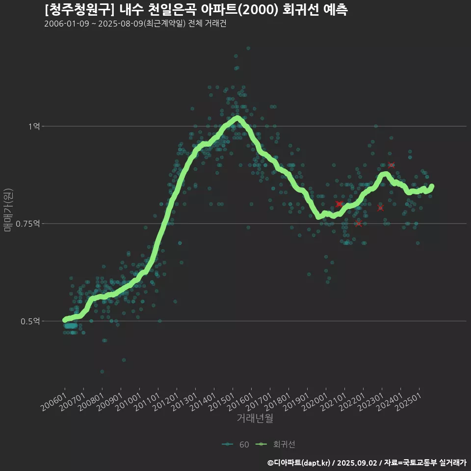 [청주청원구] 내수 천일은곡 아파트(2000) 회귀선 예측