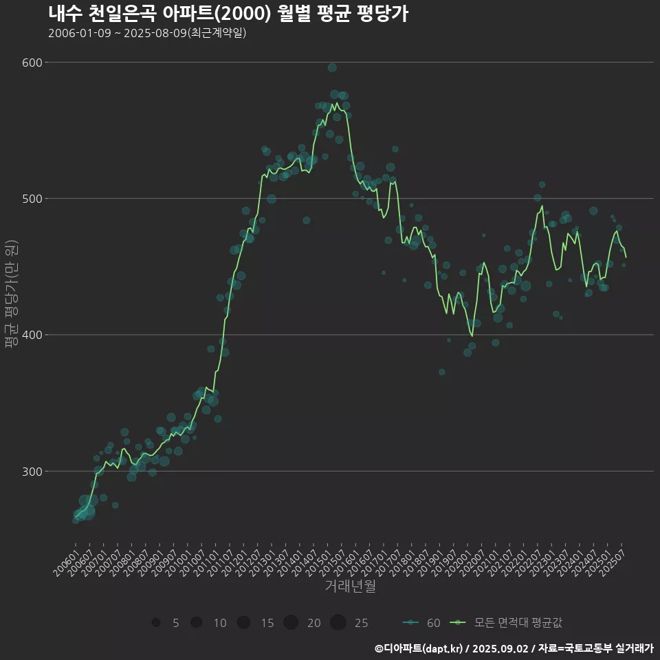 내수 천일은곡 아파트(2000) 월별 평균 평당가