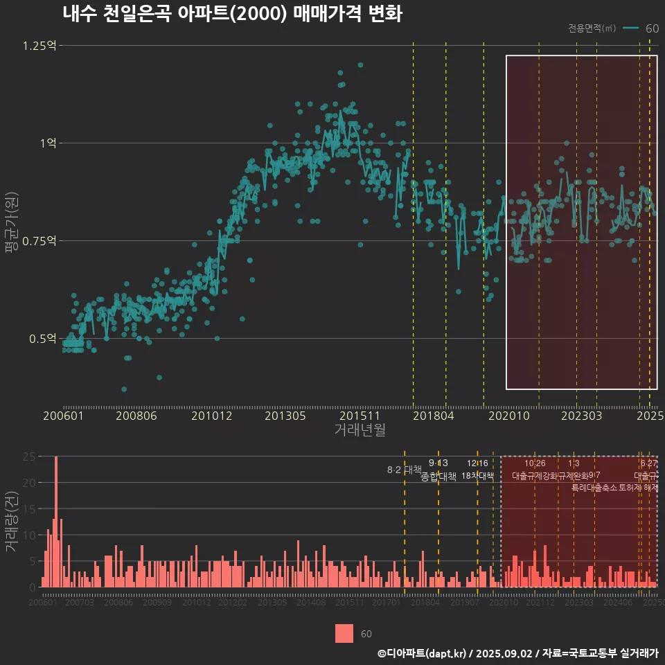 내수 천일은곡 아파트(2000) 매매가격 변화