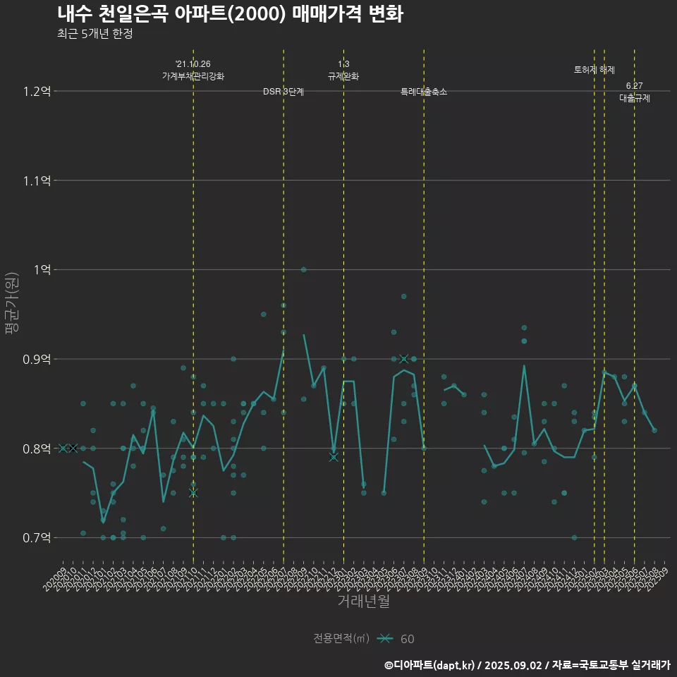 내수 천일은곡 아파트(2000) 매매가격 변화