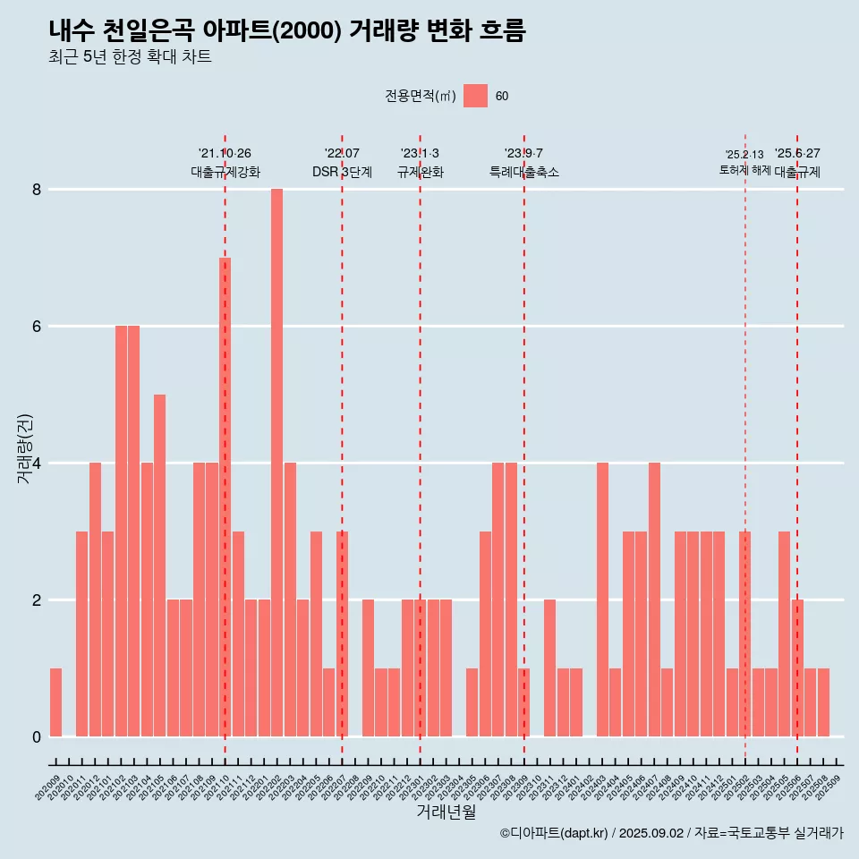 내수 천일은곡 아파트(2000) 거래량 변화 흐름