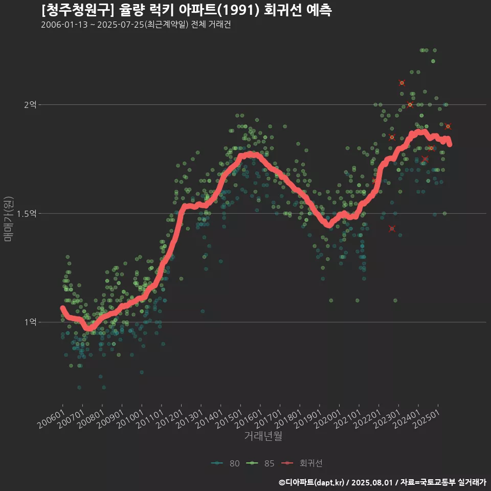 [청주청원구] 율량 럭키 아파트(1991) 회귀선 예측