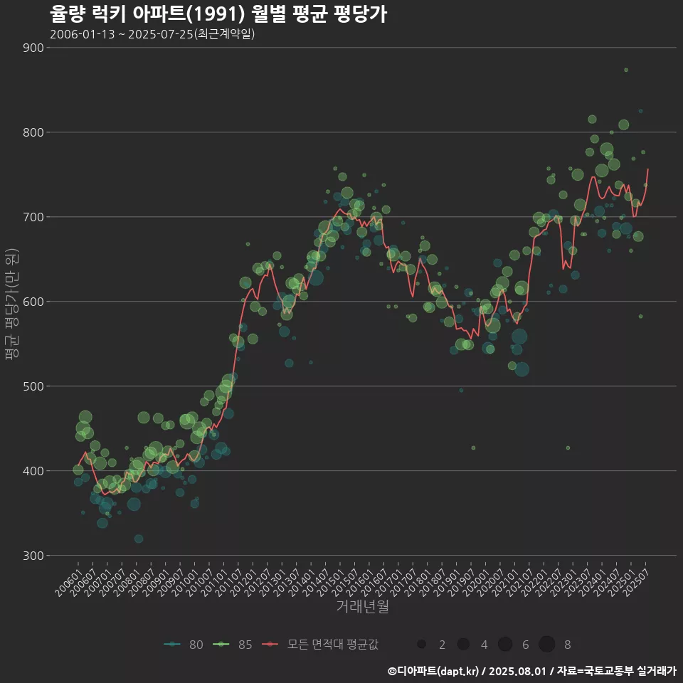 율량 럭키 아파트(1991) 월별 평균 평당가