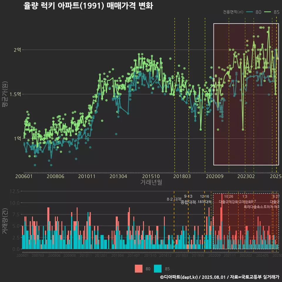 율량 럭키 아파트(1991) 매매가격 변화