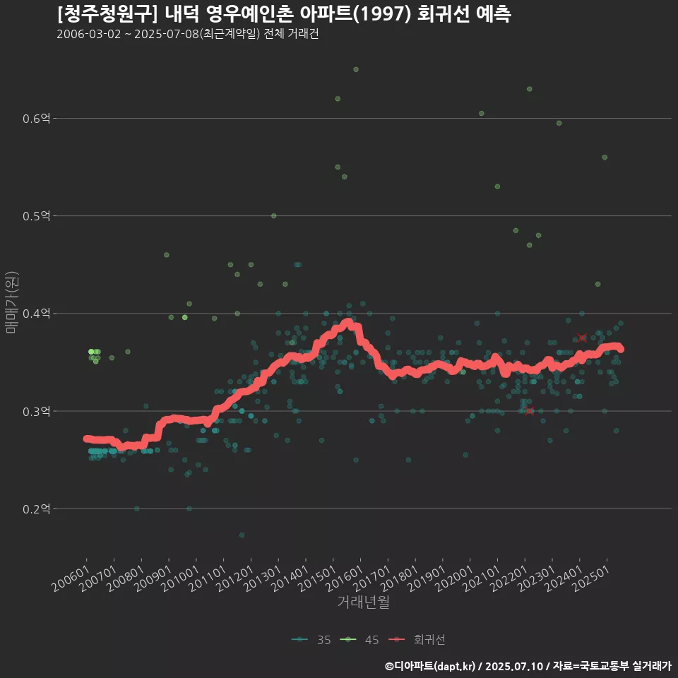 [청주청원구] 내덕 영우예인촌 아파트(1997) 회귀선 예측