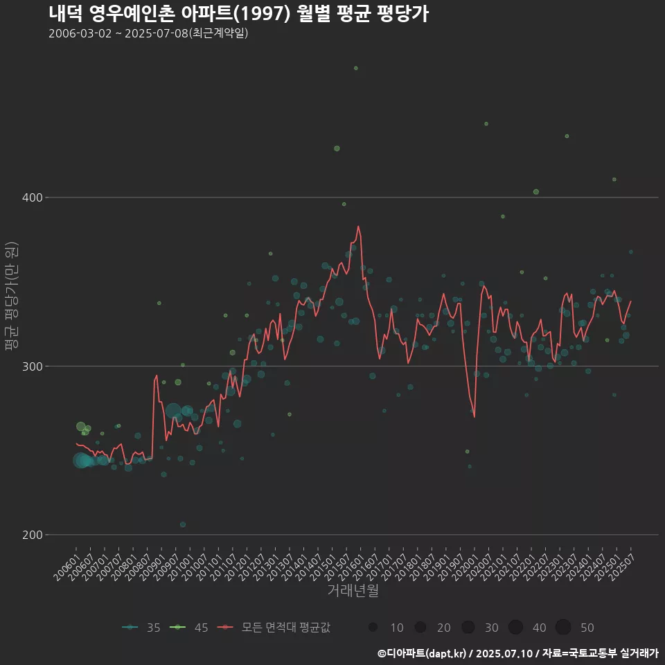 내덕 영우예인촌 아파트(1997) 월별 평균 평당가