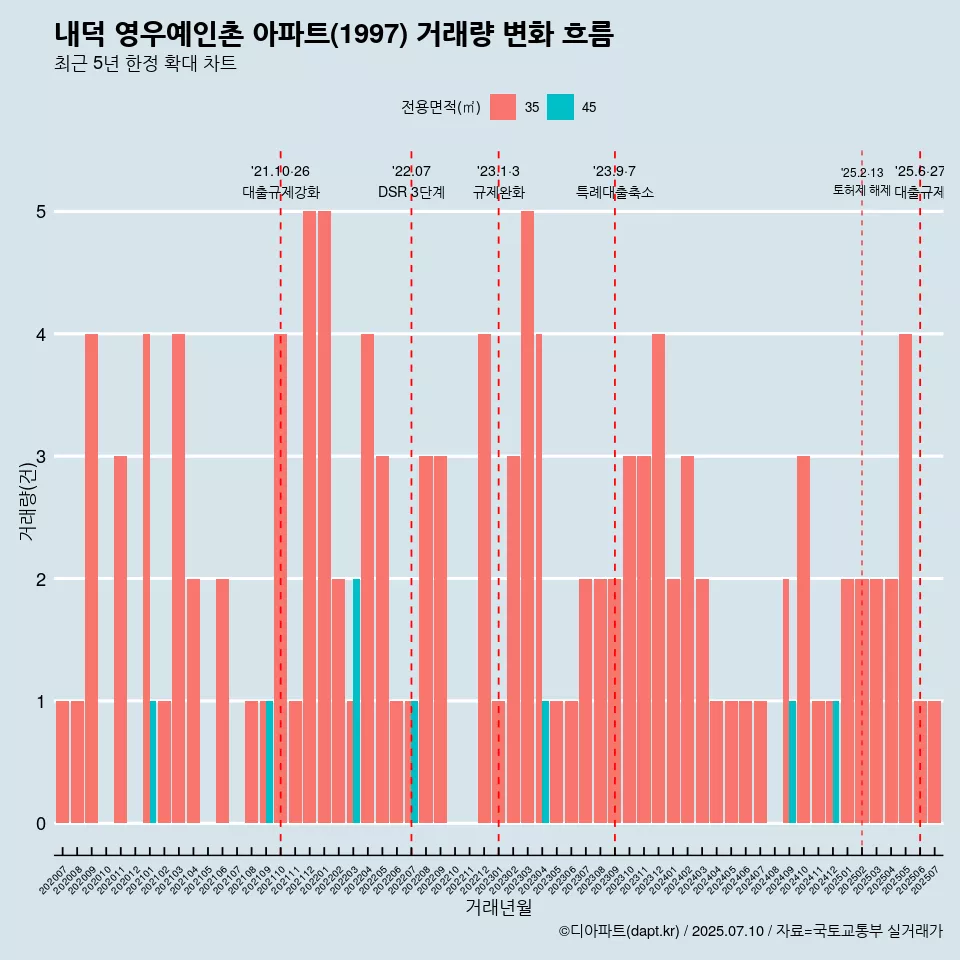 내덕 영우예인촌 아파트(1997) 거래량 변화 흐름