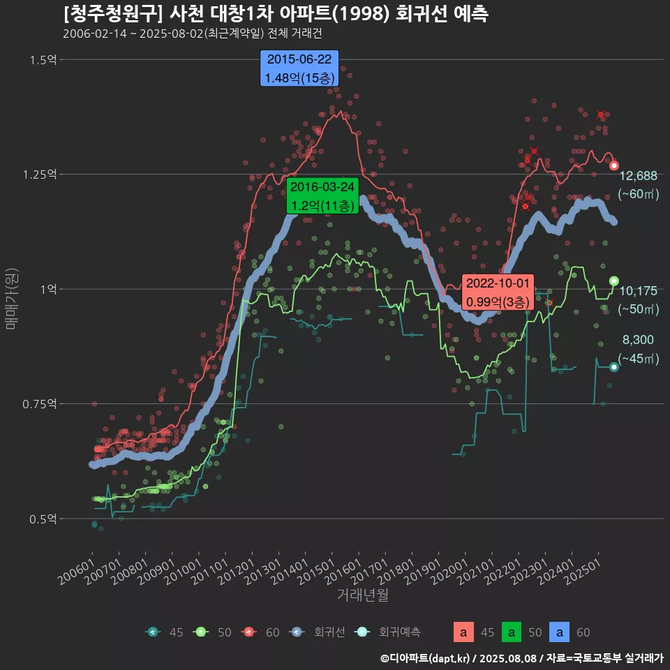 [청주청원구] 사천 대창1차 아파트(1998) 회귀선 예측
