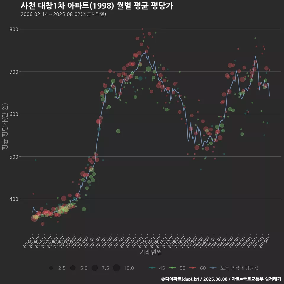 사천 대창1차 아파트(1998) 월별 평균 평당가