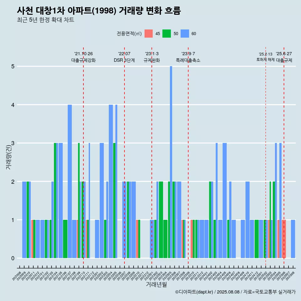 사천 대창1차 아파트(1998) 거래량 변화 흐름