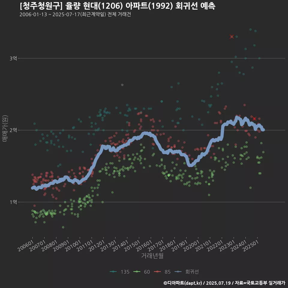 [청주청원구] 율량 현대(1206) 아파트(1992) 회귀선 예측