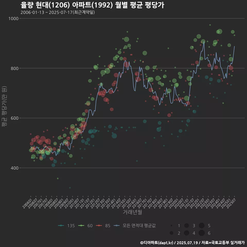 율량 현대(1206) 아파트(1992) 월별 평균 평당가
