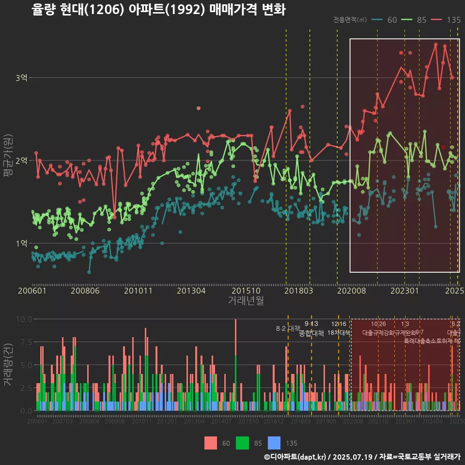 율량 현대(1206) 아파트(1992) 매매가격 변화
