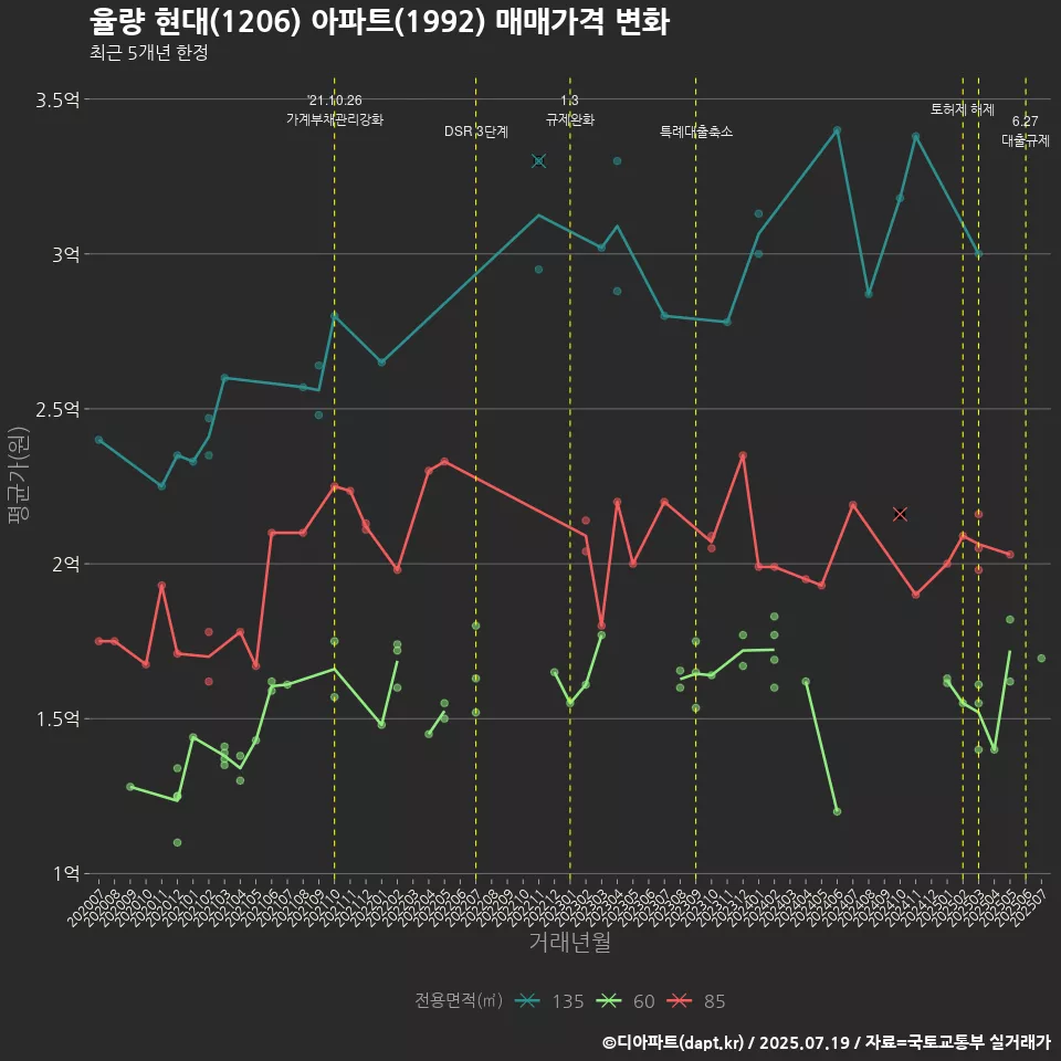 율량 현대(1206) 아파트(1992) 매매가격 변화