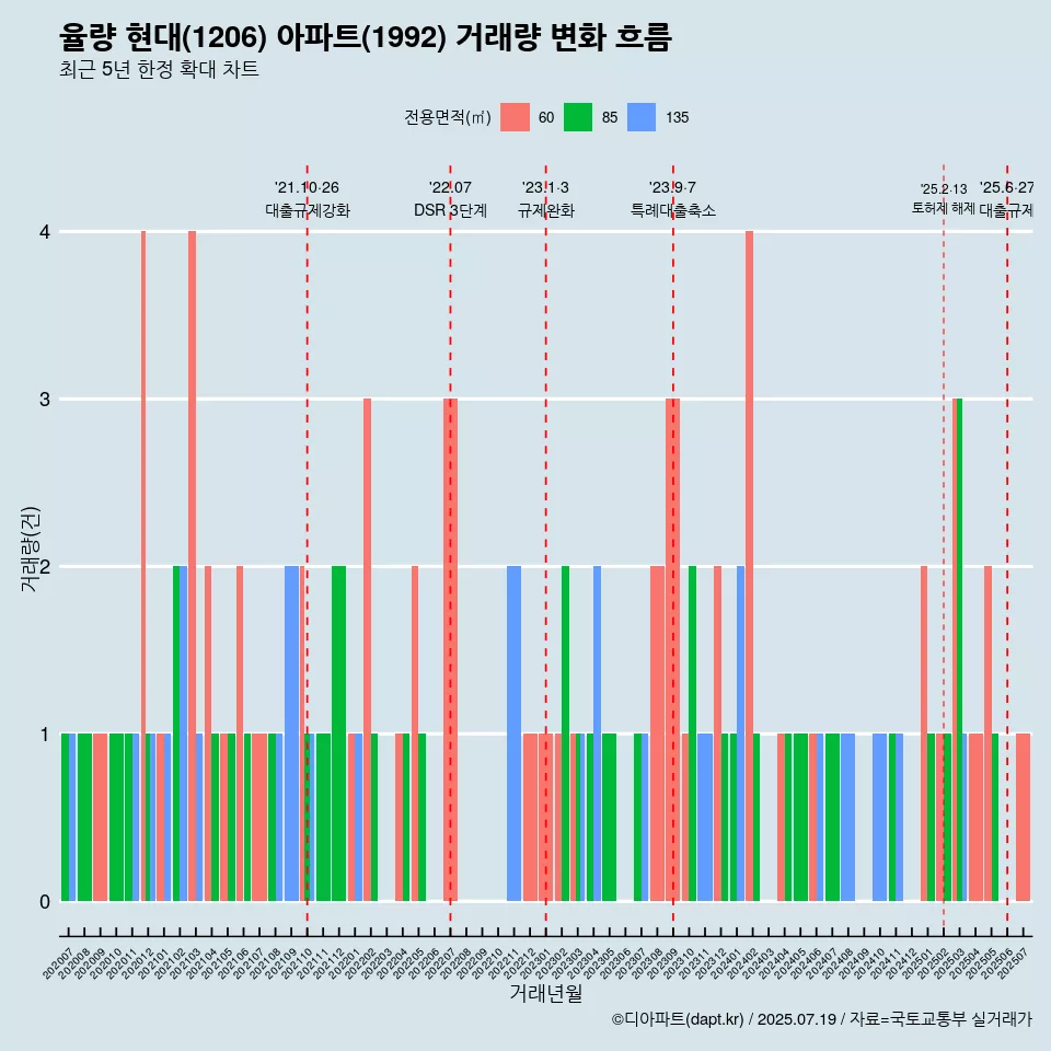 율량 현대(1206) 아파트(1992) 거래량 변화 흐름
