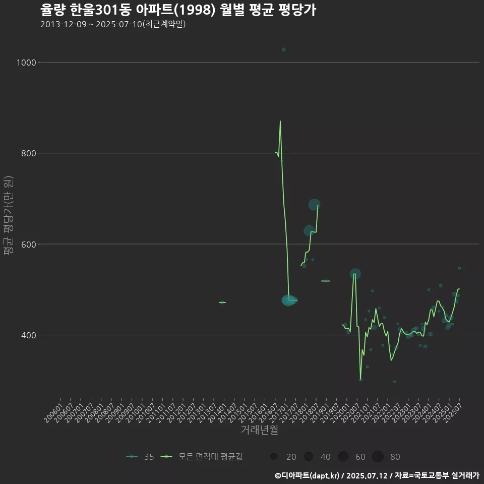 율량 한울301동 아파트(1998) 월별 평균 평당가
