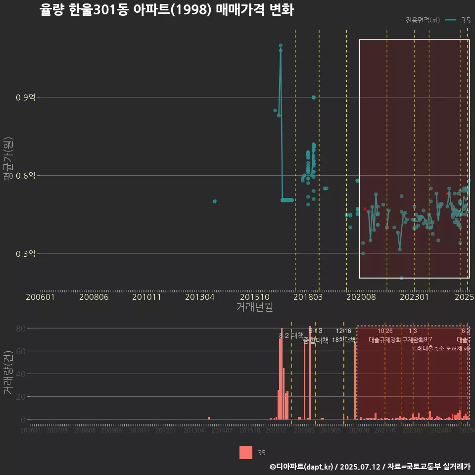 율량 한울301동 아파트(1998) 매매가격 변화