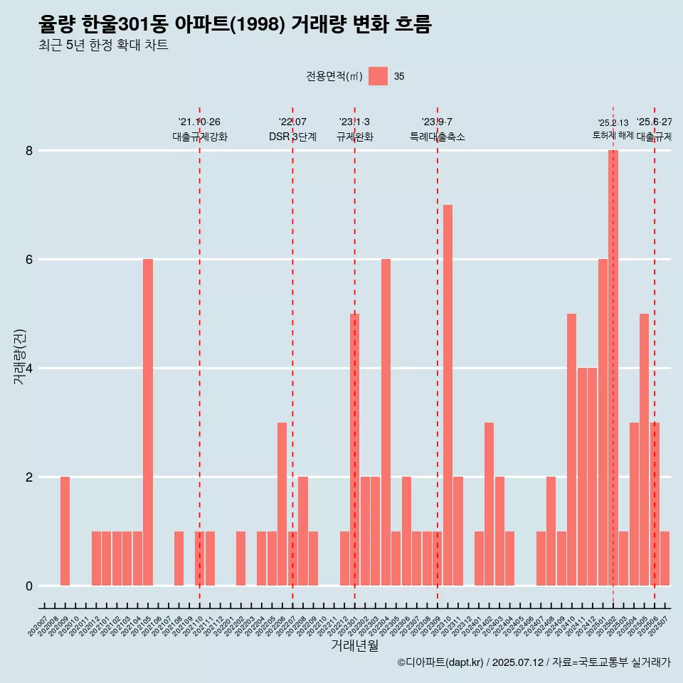 율량 한울301동 아파트(1998) 거래량 변화 흐름
