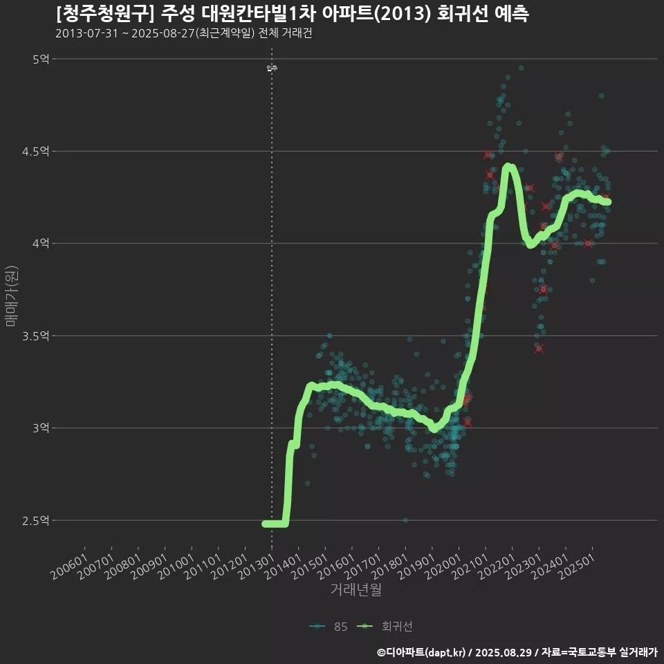 [청주청원구] 주성 대원칸타빌1차 아파트(2013) 회귀선 예측