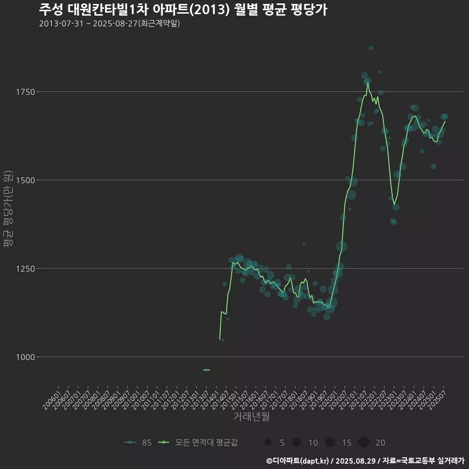 주성 대원칸타빌1차 아파트(2013) 월별 평균 평당가