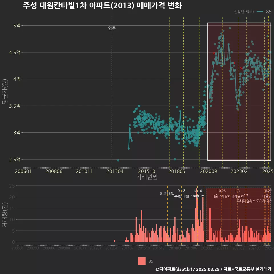 주성 대원칸타빌1차 아파트(2013) 매매가격 변화
