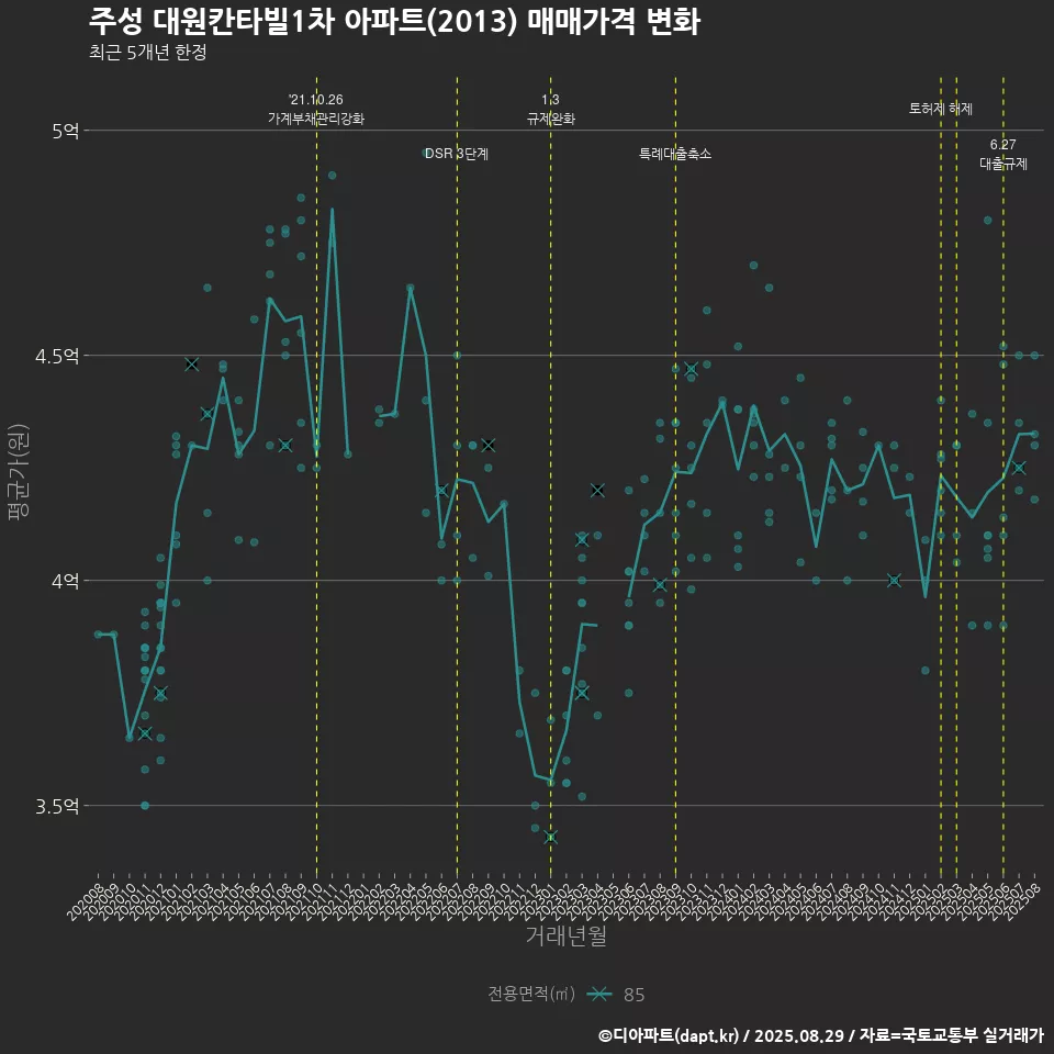 주성 대원칸타빌1차 아파트(2013) 매매가격 변화
