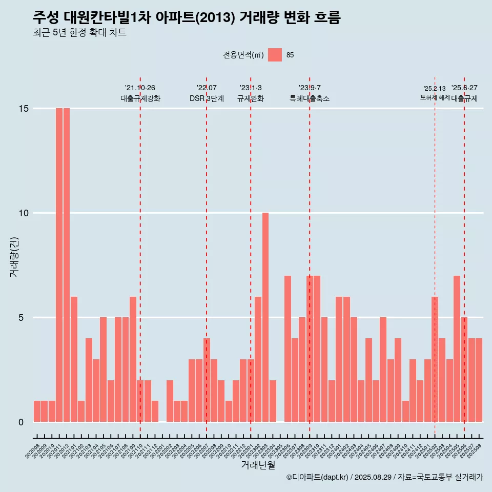 주성 대원칸타빌1차 아파트(2013) 거래량 변화 흐름