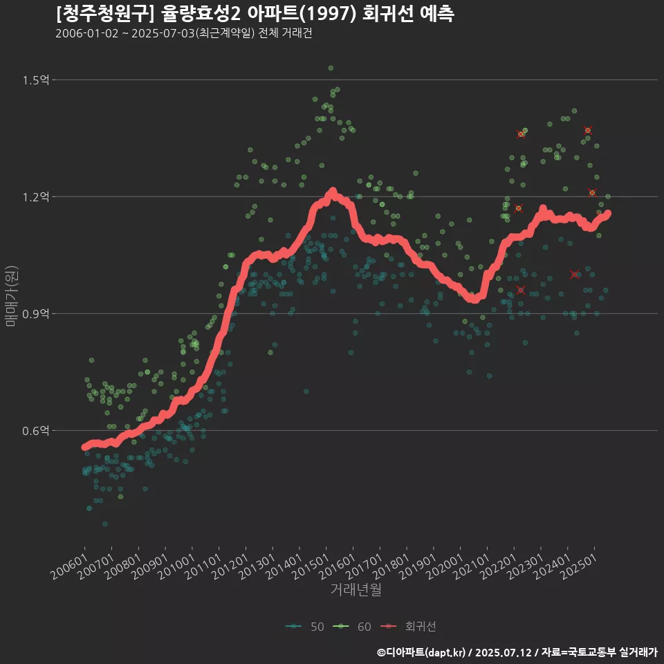 [청주청원구] 율량효성2 아파트(1997) 회귀선 예측