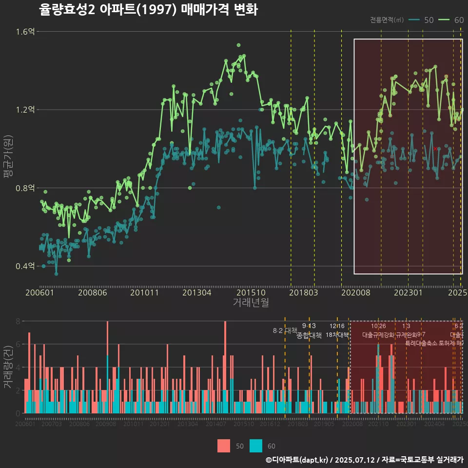 율량효성2 아파트(1997) 매매가격 변화