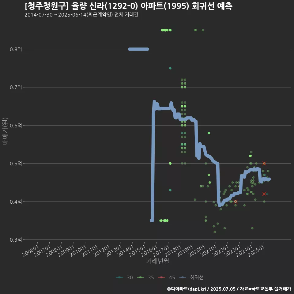 [청주청원구] 율량 신라(1292-0) 아파트(1995) 회귀선 예측