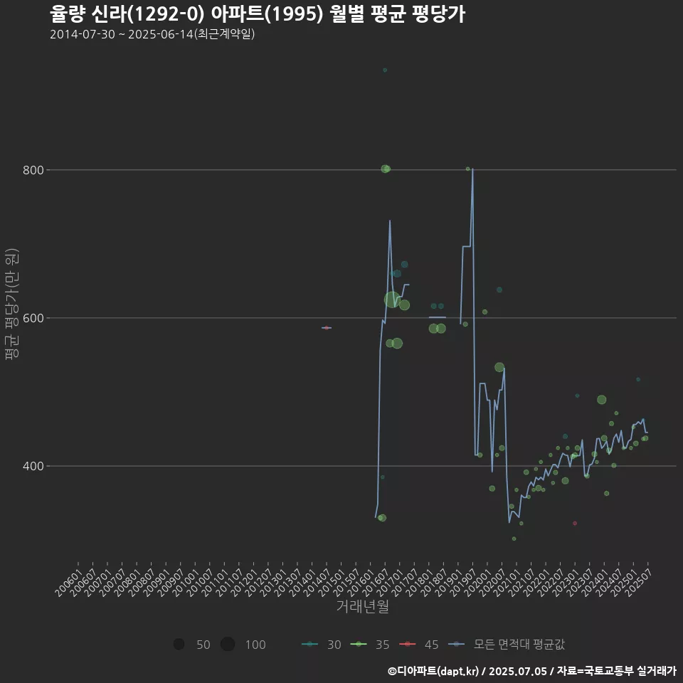 율량 신라(1292-0) 아파트(1995) 월별 평균 평당가