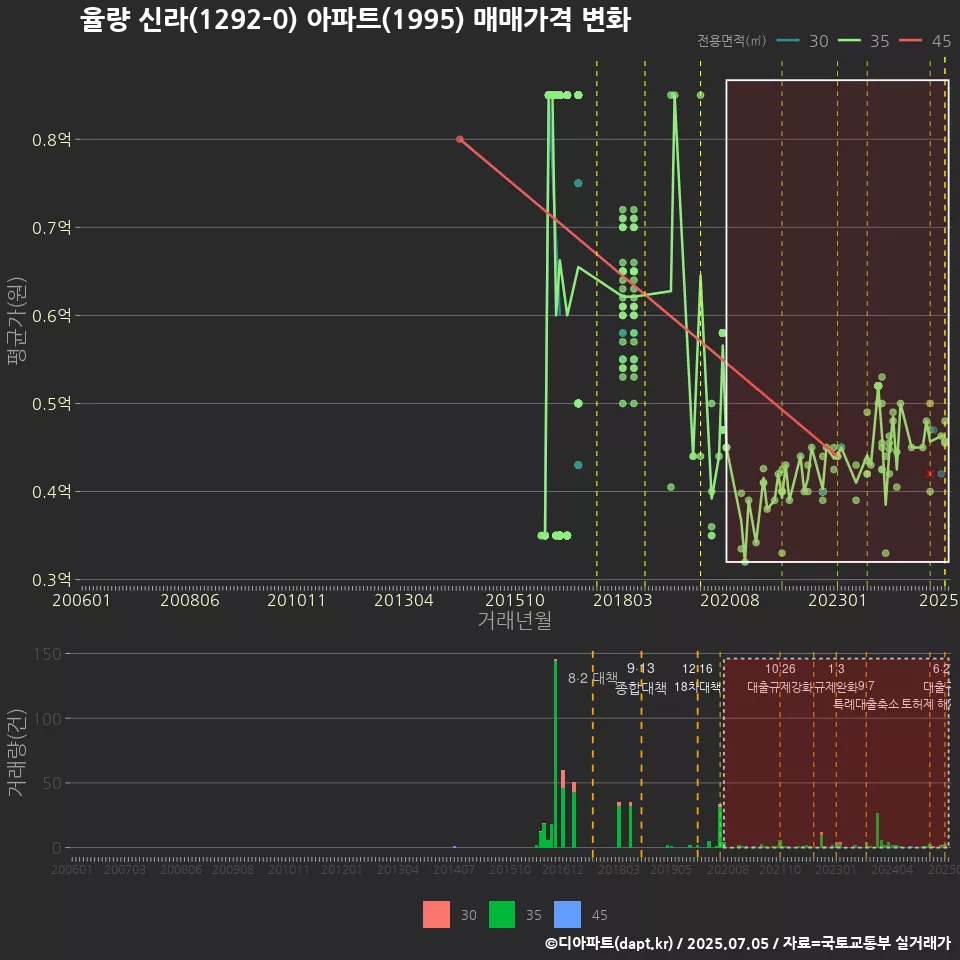 율량 신라(1292-0) 아파트(1995) 매매가격 변화