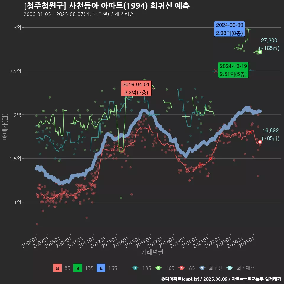 [청주청원구] 사천동아 아파트(1994) 회귀선 예측
