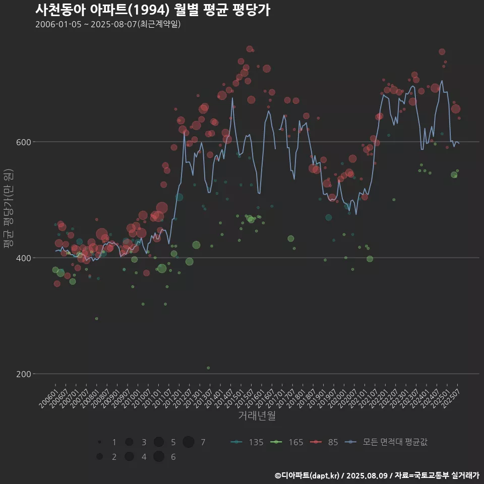 사천동아 아파트(1994) 월별 평균 평당가