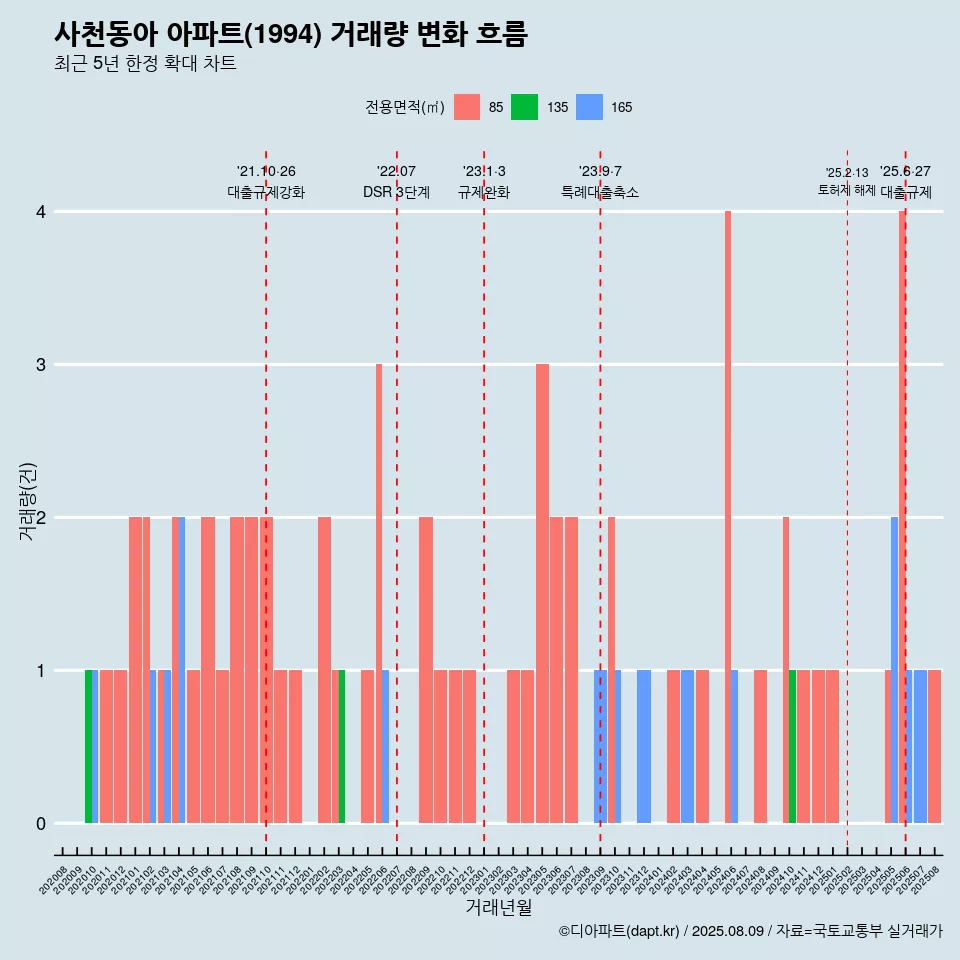 사천동아 아파트(1994) 거래량 변화 흐름