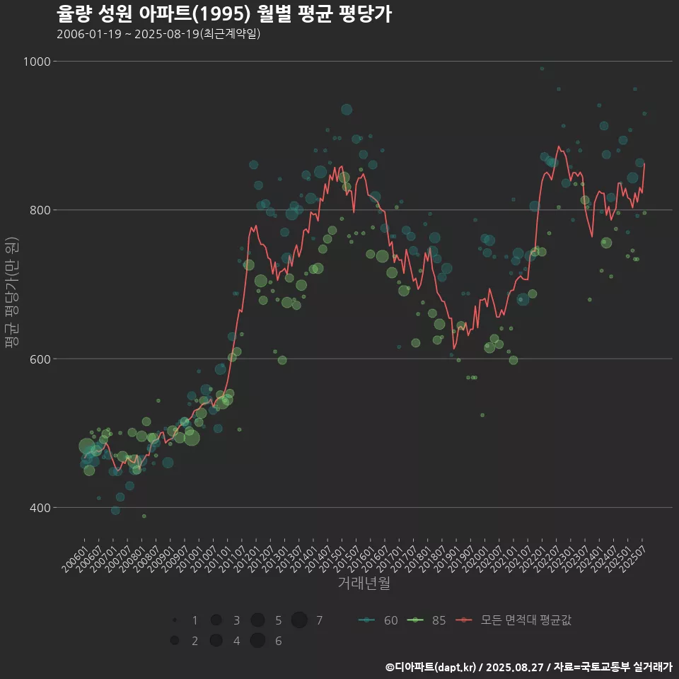 율량 성원 아파트(1995) 월별 평균 평당가