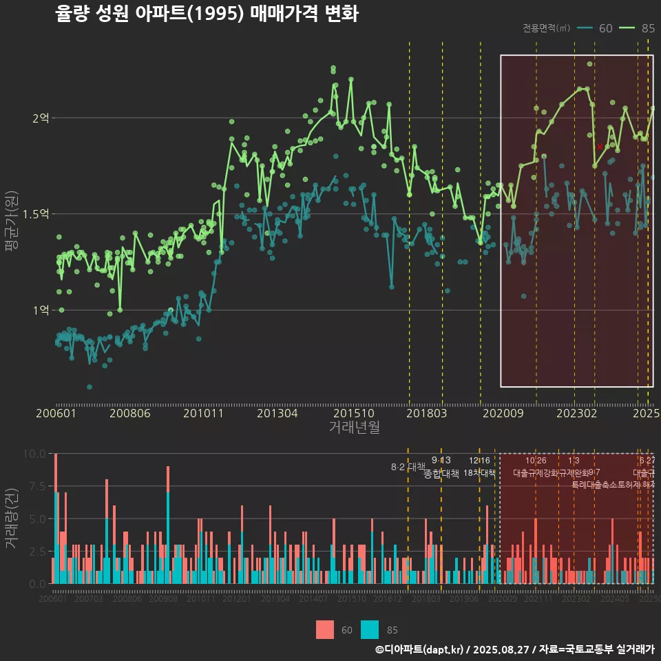 율량 성원 아파트(1995) 매매가격 변화