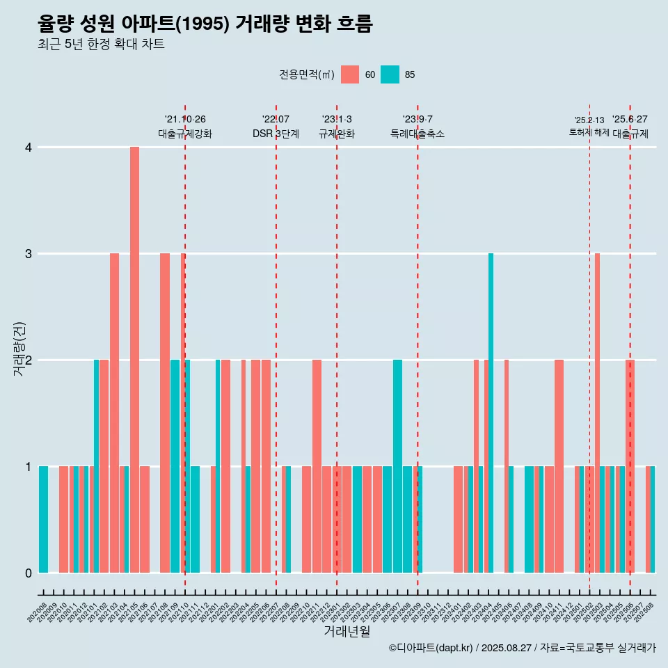 율량 성원 아파트(1995) 거래량 변화 흐름