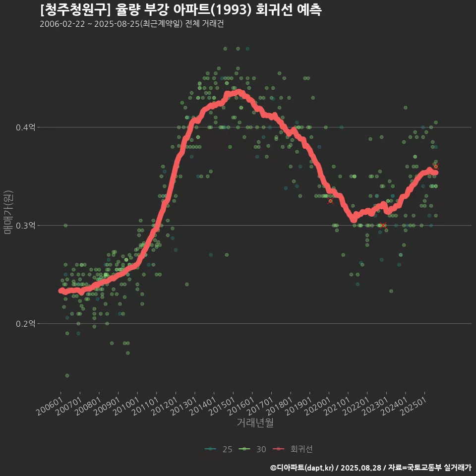 [청주청원구] 율량 부강 아파트(1993) 회귀선 예측