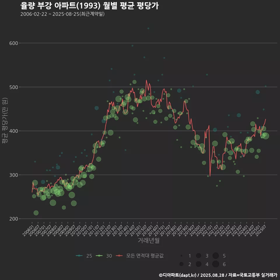 율량 부강 아파트(1993) 월별 평균 평당가