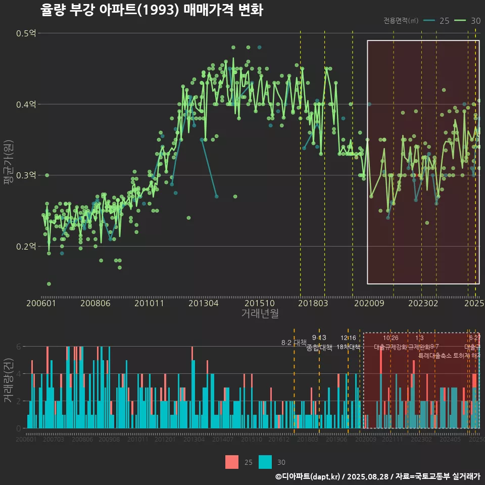 율량 부강 아파트(1993) 매매가격 변화