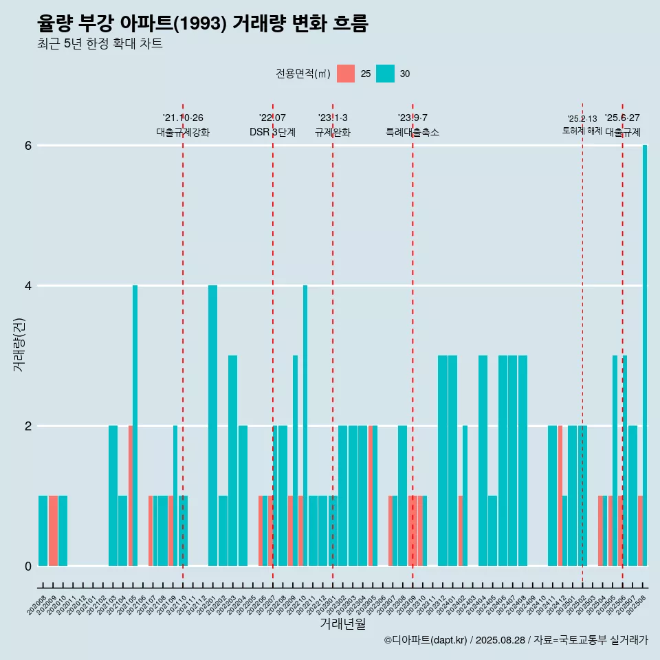 율량 부강 아파트(1993) 거래량 변화 흐름