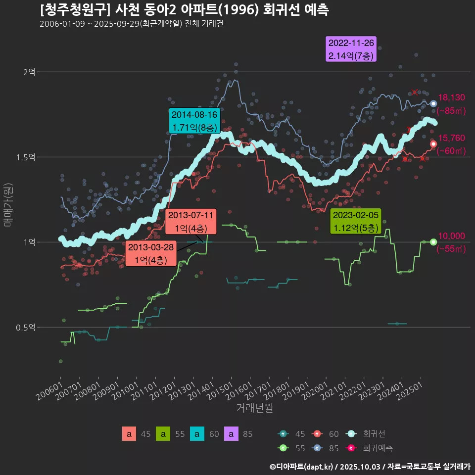 [청주청원구] 사천 동아2 아파트(1996) 회귀선 예측
