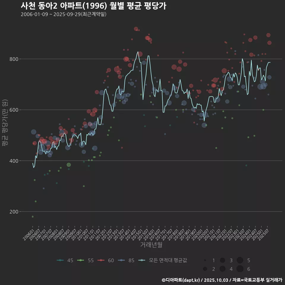 사천 동아2 아파트(1996) 월별 평균 평당가