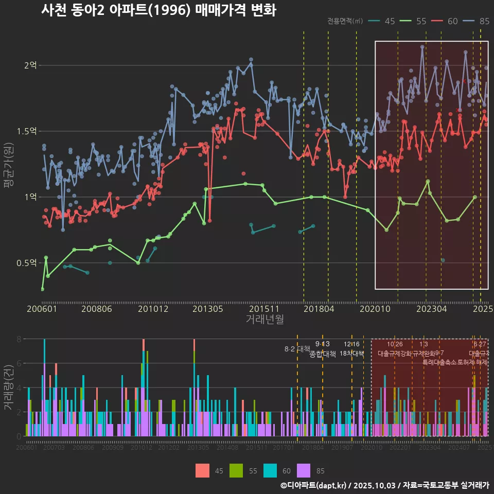 사천 동아2 아파트(1996) 매매가격 변화