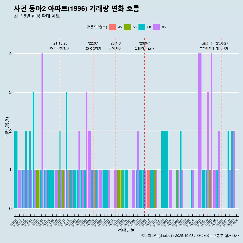 사천 동아2 아파트(1996) 거래량 변화 흐름