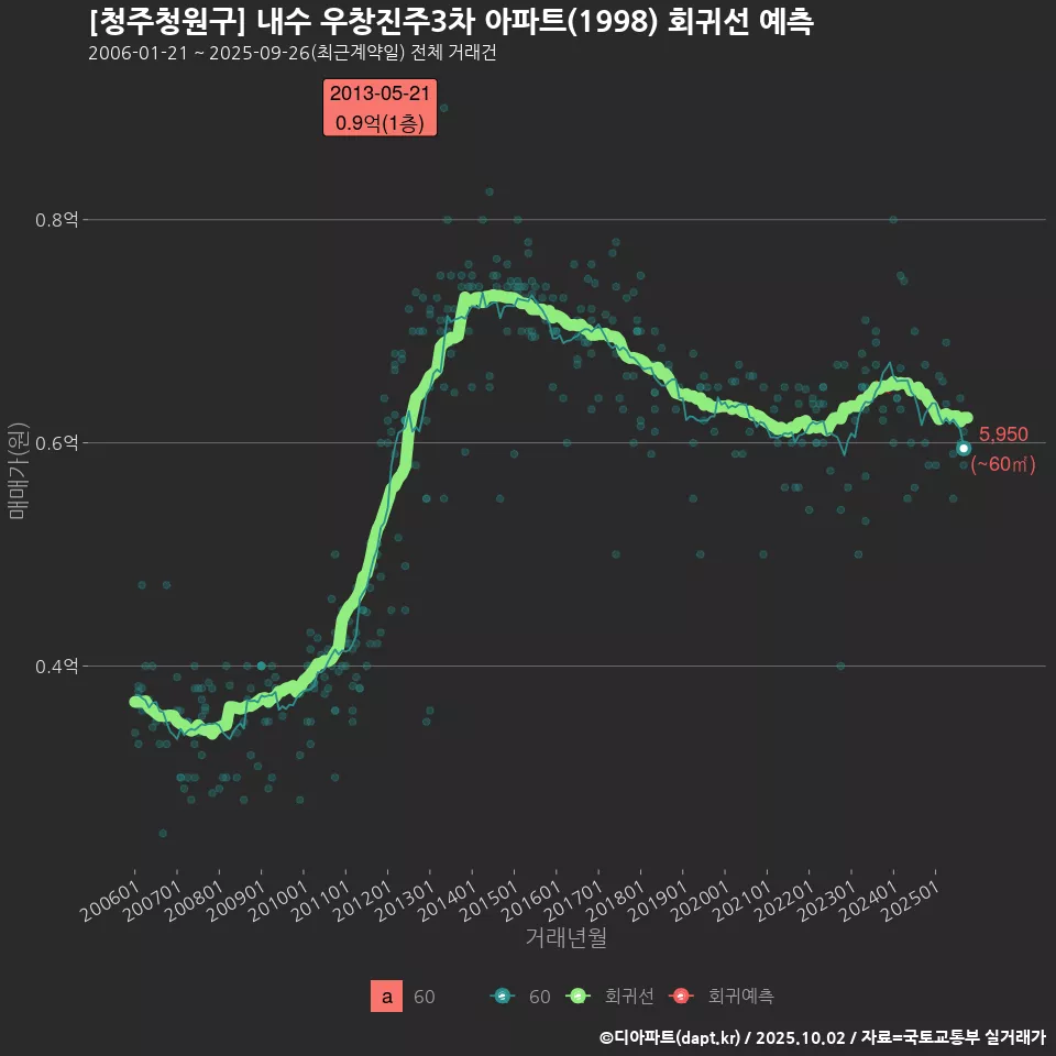 [청주청원구] 내수 우창진주3차 아파트(1998) 회귀선 예측